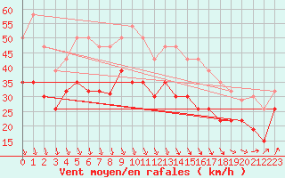 Courbe de la force du vent pour Ouessant (29)