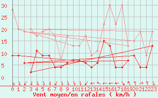 Courbe de la force du vent pour Guetsch