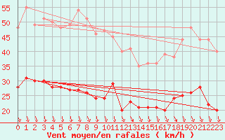 Courbe de la force du vent pour Avignon (84)