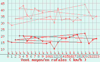 Courbe de la force du vent pour Saint-Etienne (42)