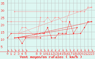 Courbe de la force du vent pour Beitem (Be)