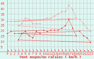 Courbe de la force du vent pour Lyon - Bron (69)