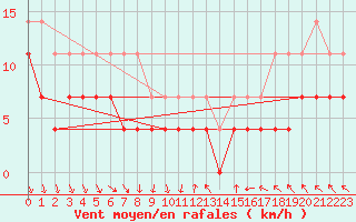 Courbe de la force du vent pour Pori Rautatieasema