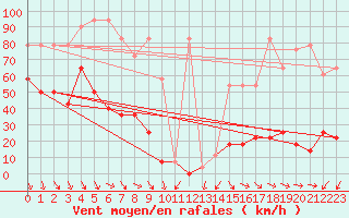 Courbe de la force du vent pour Sonnblick - Autom.