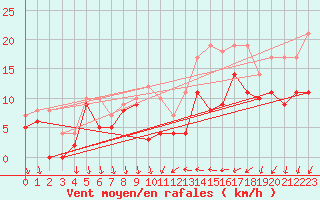 Courbe de la force du vent pour Laval (53)