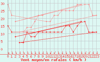 Courbe de la force du vent pour Angers-Beaucouz (49)