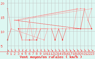 Courbe de la force du vent pour Sandomierz