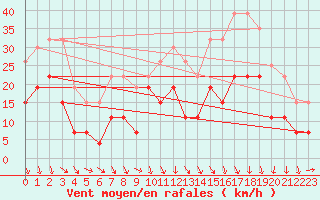 Courbe de la force du vent pour Cognac (16)