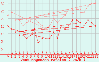 Courbe de la force du vent pour Lanvoc (29)