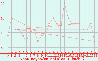 Courbe de la force du vent pour Pontevedra