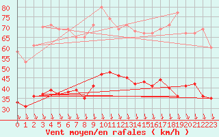 Courbe de la force du vent pour Orange (84)