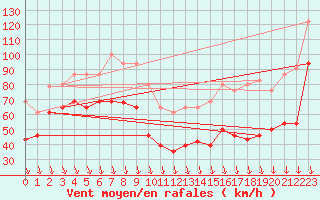 Courbe de la force du vent pour Mont-Aigoual (30)