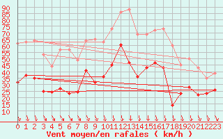 Courbe de la force du vent pour Orange (84)