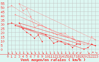 Courbe de la force du vent pour Orange (84)