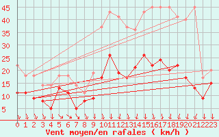 Courbe de la force du vent pour Saint-Quentin (02)