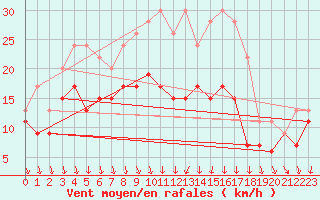 Courbe de la force du vent pour Dijon / Longvic (21)