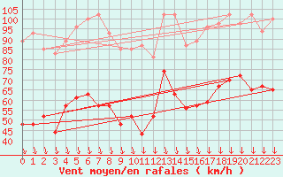 Courbe de la force du vent pour Mont-Aigoual (30)