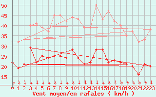 Courbe de la force du vent pour Lyon - Bron (69)