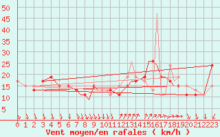 Courbe de la force du vent pour Shoream (UK)