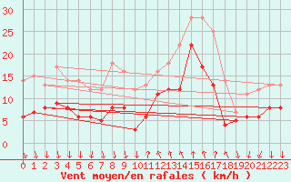 Courbe de la force du vent pour Cannes (06)
