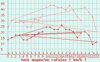 Courbe de la force du vent pour Mcon (71)