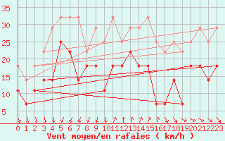 Courbe de la force du vent pour Porvoo Kilpilahti