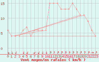 Courbe de la force du vent pour Vigna Di Valle