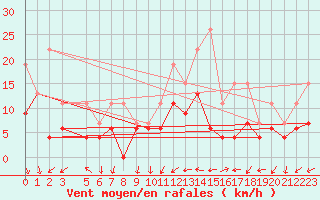 Courbe de la force du vent pour La Rochelle - Le Bout Blanc (17)
