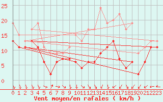 Courbe de la force du vent pour Chlons-en-Champagne (51)