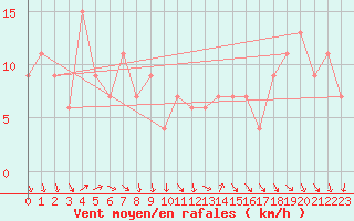 Courbe de la force du vent pour Navacerrada