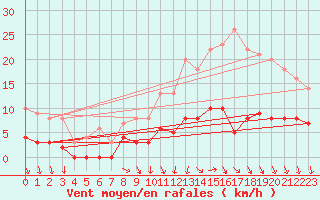 Courbe de la force du vent pour Trappes (78)