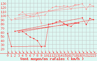 Courbe de la force du vent pour Mont-Aigoual (30)