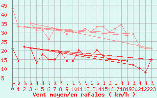 Courbe de la force du vent pour Melun (77)