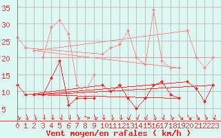 Courbe de la force du vent pour Saint-Quentin (02)