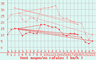 Courbe de la force du vent pour Blois (41)