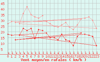 Courbe de la force du vent pour Orlans (45)