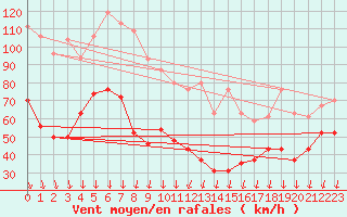 Courbe de la force du vent pour Mont-Aigoual (30)