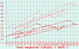 Courbe de la force du vent pour Nmes - Garons (30)