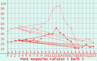 Courbe de la force du vent pour Solenzara - Base arienne (2B)