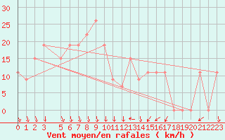 Courbe de la force du vent pour Aqaba Airport