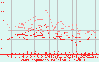 Courbe de la force du vent pour Rouen (76)