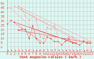 Courbe de la force du vent pour Orange (84)