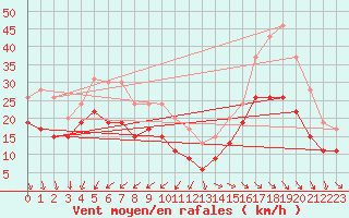 Courbe de la force du vent pour Pointe de Chassiron (17)
