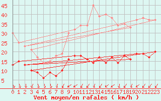 Courbe de la force du vent pour Villacoublay (78)