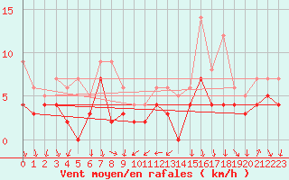 Courbe de la force du vent pour Bourg-Saint-Maurice (73)