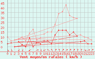 Courbe de la force du vent pour Embrun (05)