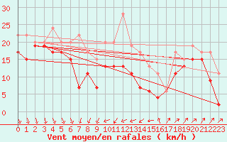 Courbe de la force du vent pour Alistro (2B)