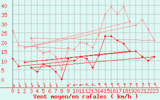 Courbe de la force du vent pour Nmes - Courbessac (30)