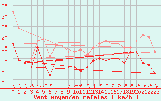 Courbe de la force du vent pour Ste (34)