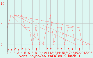 Courbe de la force du vent pour Bad Tazmannsdorf